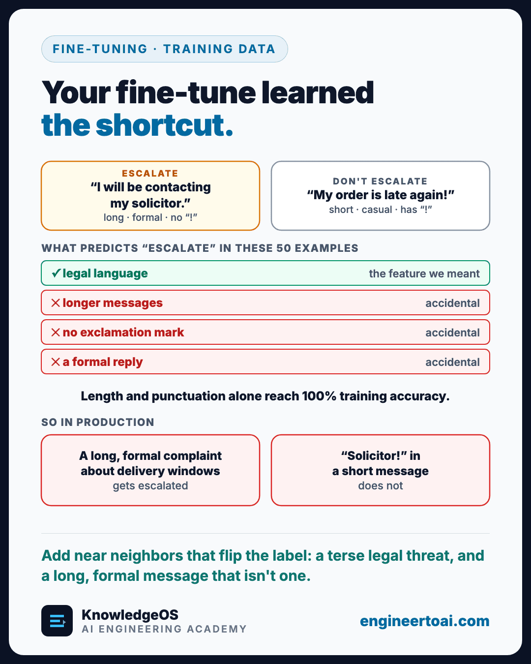 Two training examples. Escalate: “I will be contacting my solicitor.”, which is long, formal and has no exclamation mark. Don't escalate: “My order is late again!”, which is short, casual and has an exclamation mark. What predicts “escalate” in these 50 examples: legal language is the feature that was meant; longer messages, no exclamation mark and a formal reply are accidental. Length and punctuation alone reach 100% training accuracy. So in production a long, formal complaint about delivery windows gets escalated, and “Solicitor!” in a short message does not.