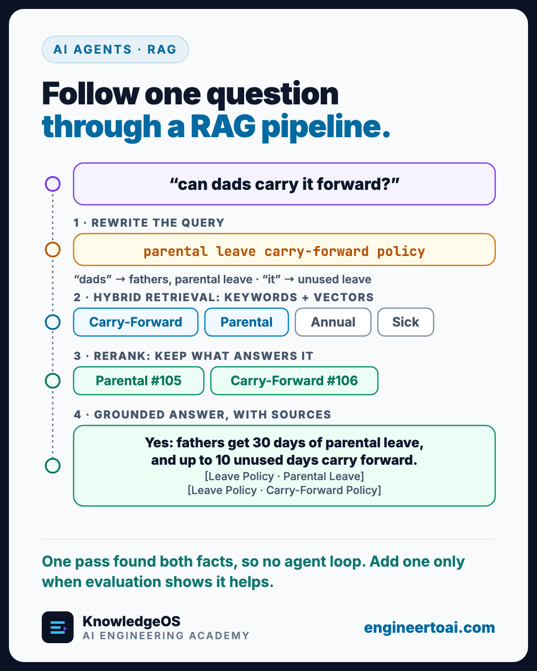 One question moving through four RAG stages. An employee asks “can dads carry it forward?”. Step 1 rewrites it as “parental leave carry-forward policy”, resolving “dads” to fathers and parental leave and “it” to unused leave. Step 2, hybrid retrieval with keywords and vectors, returns four chunks: Carry-Forward, Parental, Annual and Sick. Step 3, reranking, keeps the two that answer it: Parental #105 and Carry-Forward #106. Step 4 writes a grounded answer with sources: fathers get 30 days of parental leave, and up to 10 unused days carry forward. One pass found both facts, so no agent loop was needed.