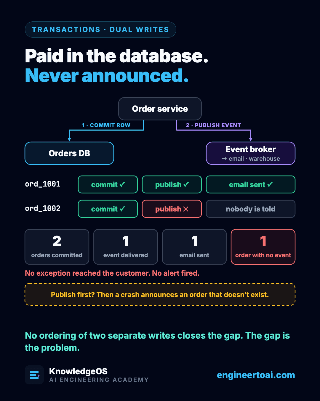 A dual write. The order service first commits the order row to the orders database, then publishes an event to the event broker, which feeds email and the warehouse. For ord_1001 the commit, the publish and the email all succeed. For ord_1002 the commit succeeds but the publish fails, so nobody is told. Totals: 2 orders committed, 1 event delivered, 1 email sent, 1 order with no event. No exception reached the customer and no alert fired. Publishing first instead means a crash can announce an order that doesn't exist.