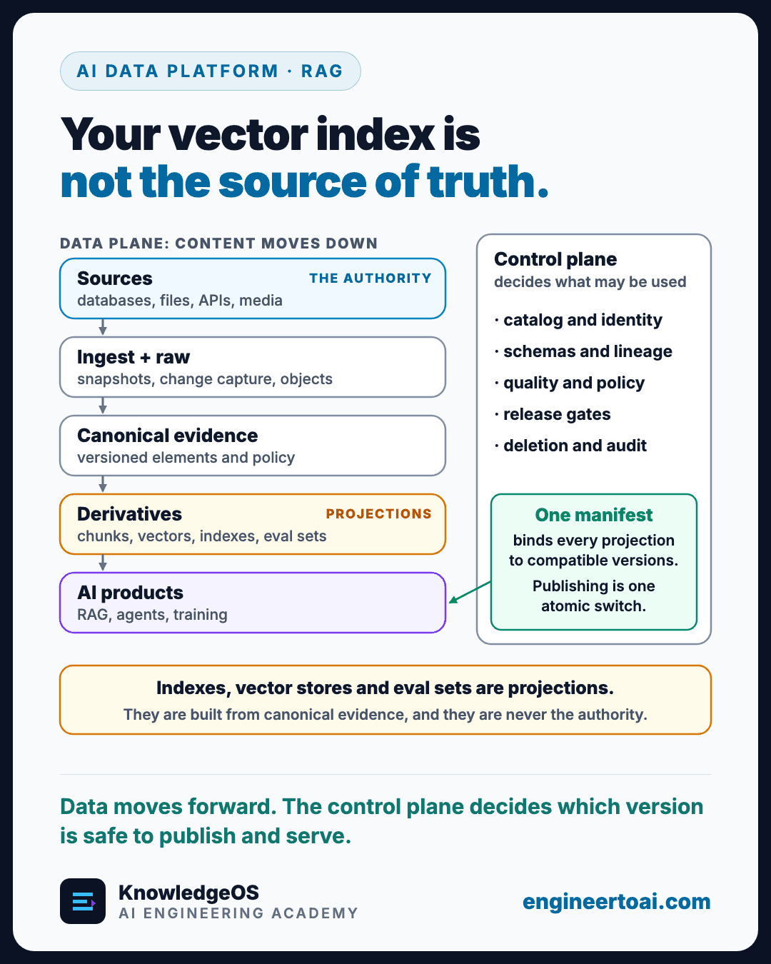 The data plane, top to bottom: sources (databases, files, APIs, media), marked as the authority; ingest and raw (snapshots, change capture, objects); canonical evidence (versioned elements and policy); derivatives (chunks, vectors, indexes, eval sets), marked as projections; and AI products (RAG, agents, training). Beside it, the control plane decides what may be used: catalog and identity, schemas and lineage, quality and policy, release gates, deletion and audit. One manifest binds every projection to compatible versions, and publishing is one atomic switch. Indexes, vector stores and eval sets are projections built from canonical evidence, never the authority.