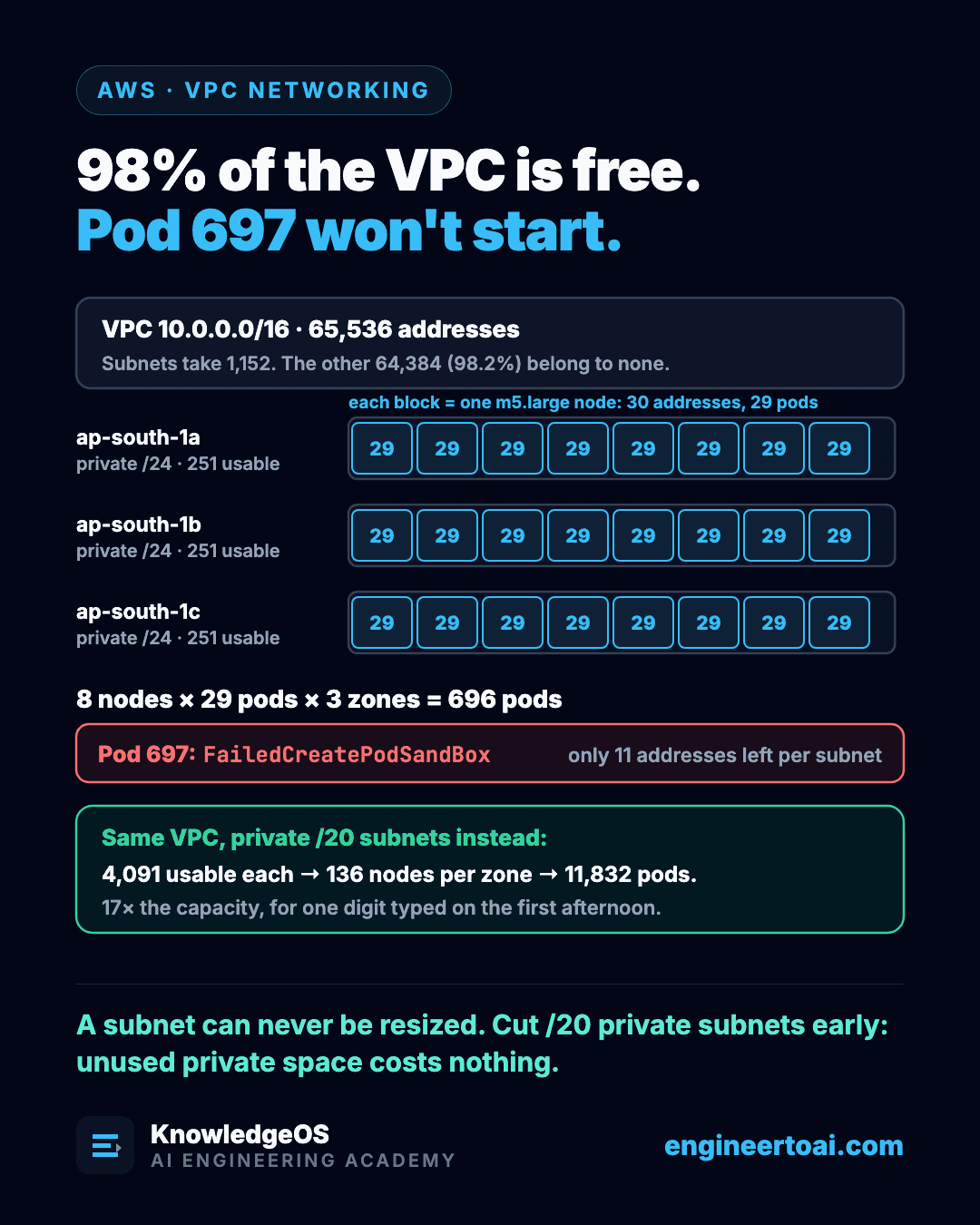 A VPC, 10.0.0.0/16, with 65,536 addresses. Its subnets take 1,152, and the other 64,384 (98.2%) belong to no subnet, so no pod can use them. Three zones, ap-south-1a, 1b and 1c, each have a private /24 subnet with 251 usable addresses, filled by eight m5.large nodes of 30 addresses and 29 pods each. 8 nodes × 29 pods × 3 zones = 696 pods. Pod 697 fails with FailedCreatePodSandBox: only 11 addresses are left in each subnet, too few for another node. The same VPC with private /20 subnets has 4,091 usable addresses in each, 136 nodes per zone and 11,832 pods: 17 times the capacity, for one digit typed on the first afternoon.